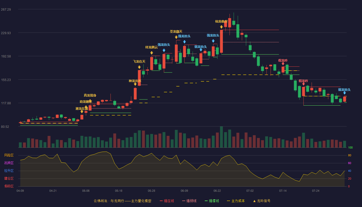 龙磁科技云梯战法K线图
