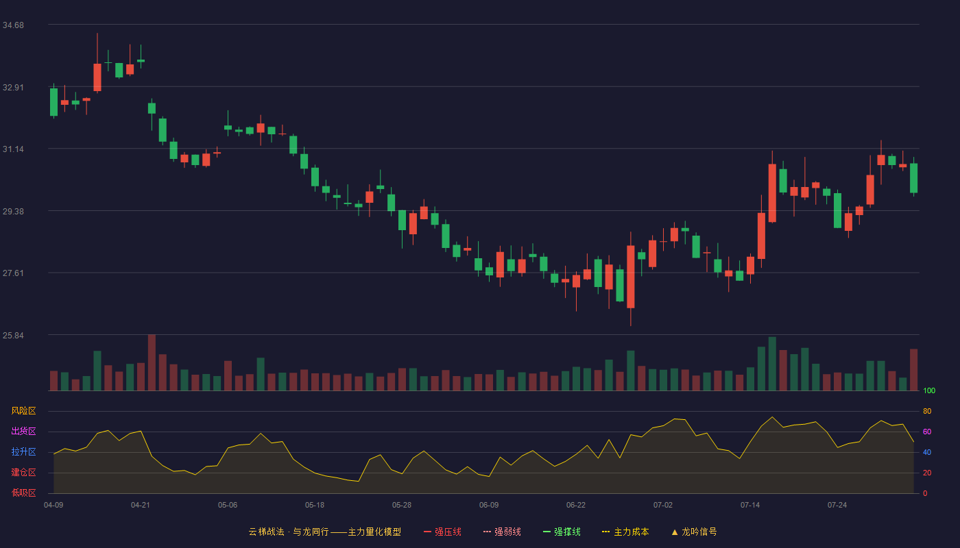 稳健医疗云梯战法K线图