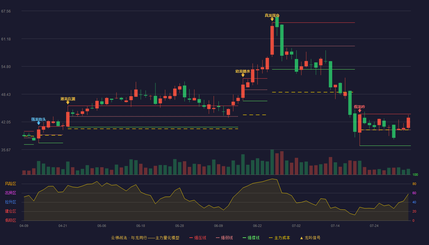 汇创达云梯战法K线图