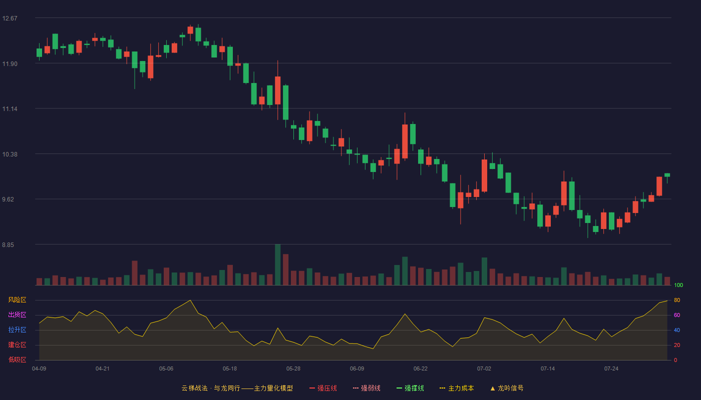 玉马遮阳云梯战法K线图