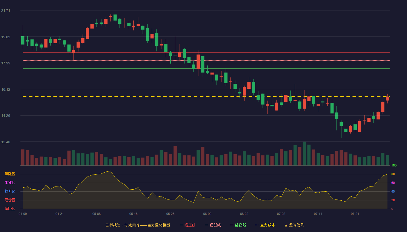 雅艺科技云梯战法K线图