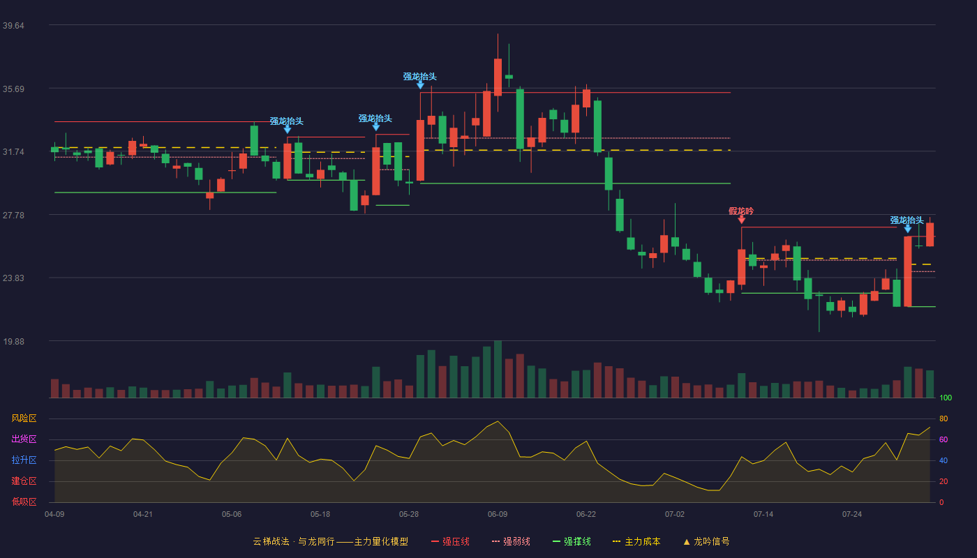 荣信文化（301231）2026-08-04云梯战法K线图 加速区
