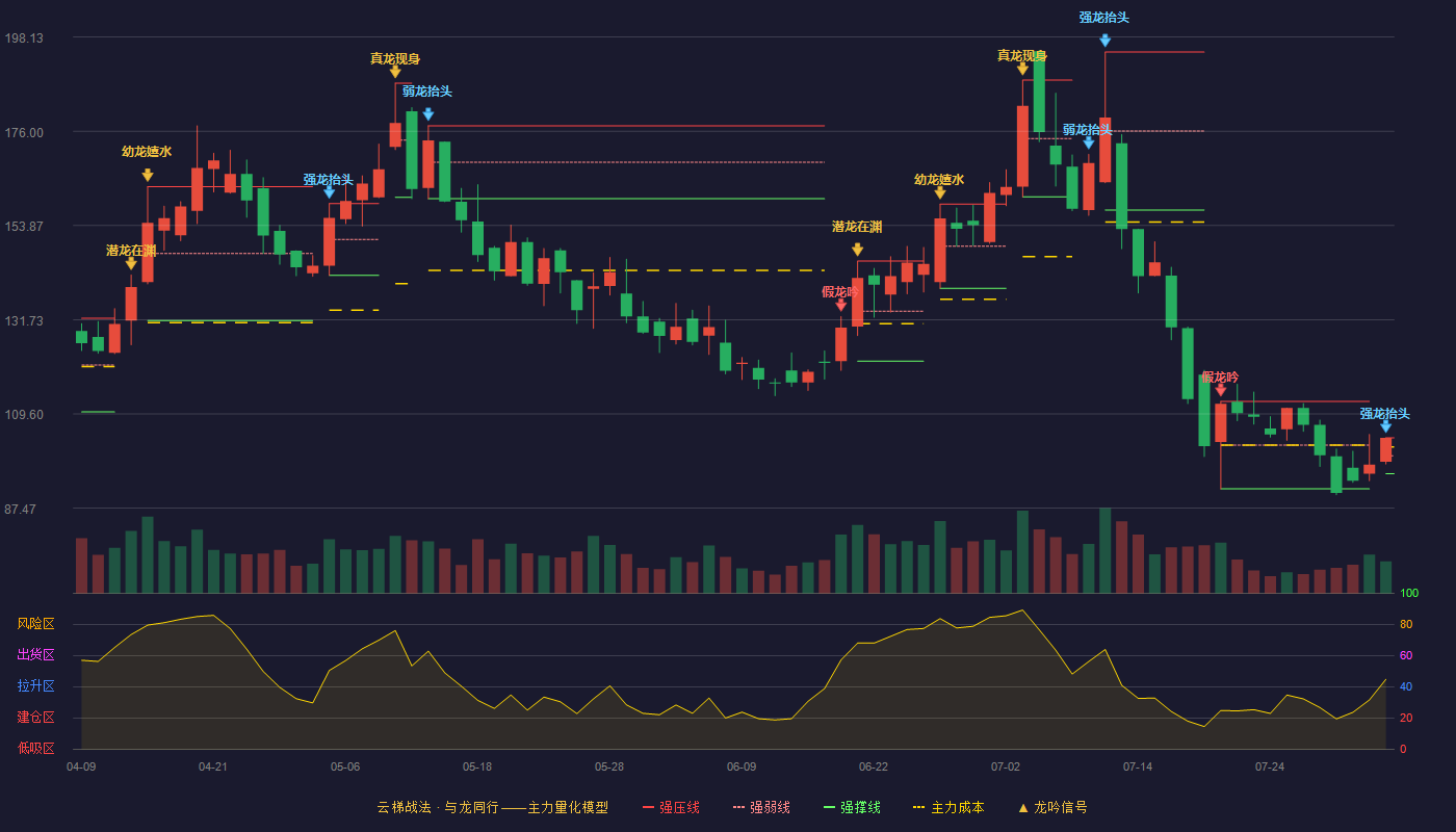 飞沃科技云梯战法K线图