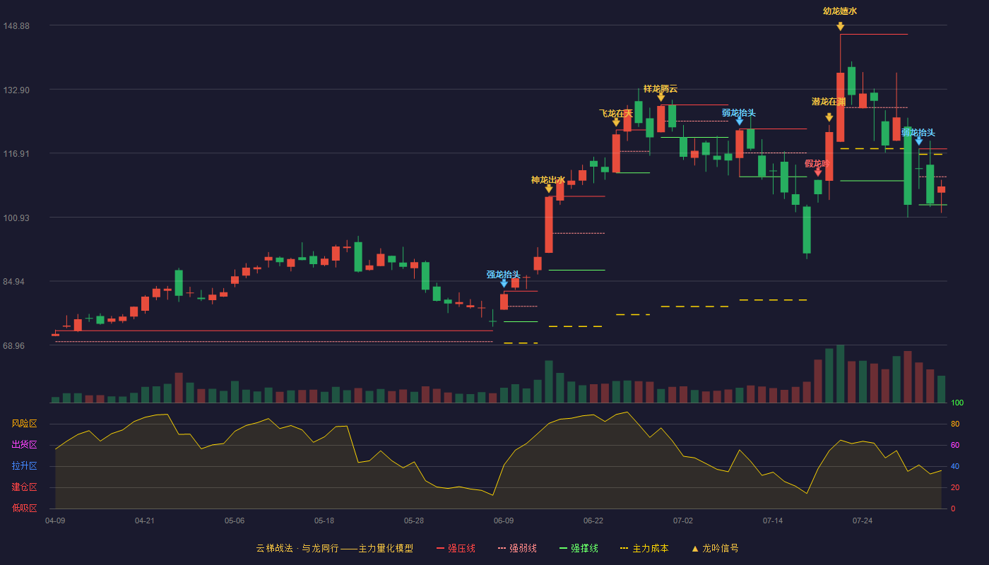 星宸科技云梯战法K线图