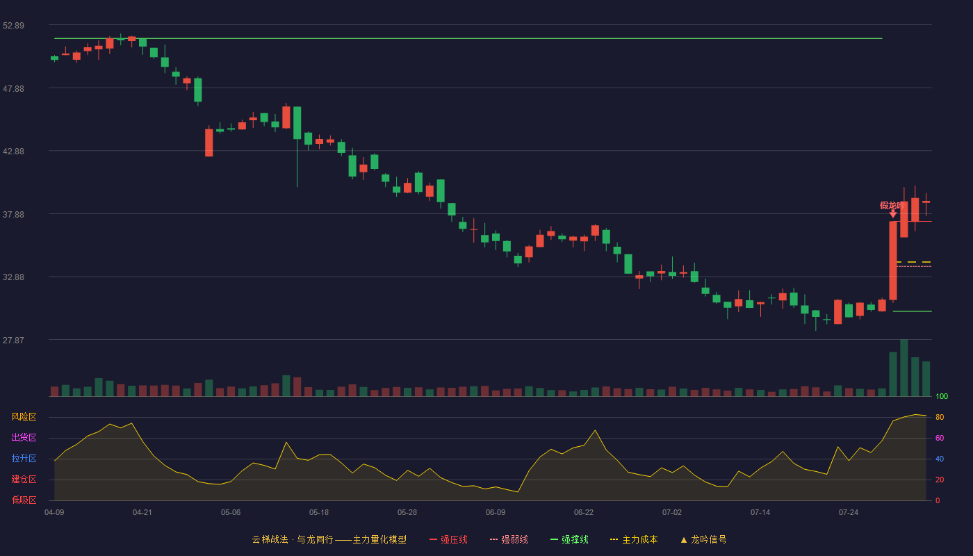昊创瑞通云梯战法K线图