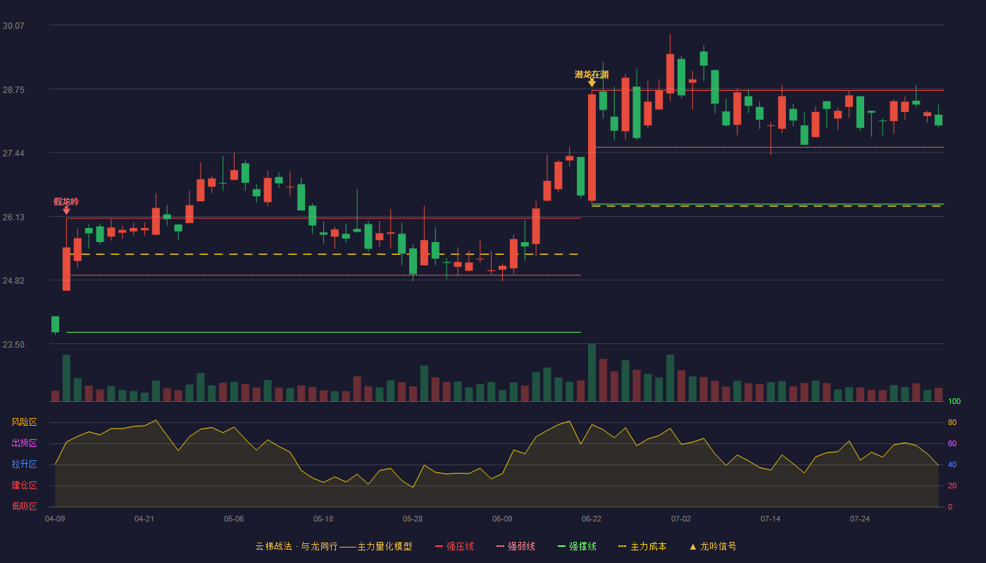 中信证券云梯战法K线图