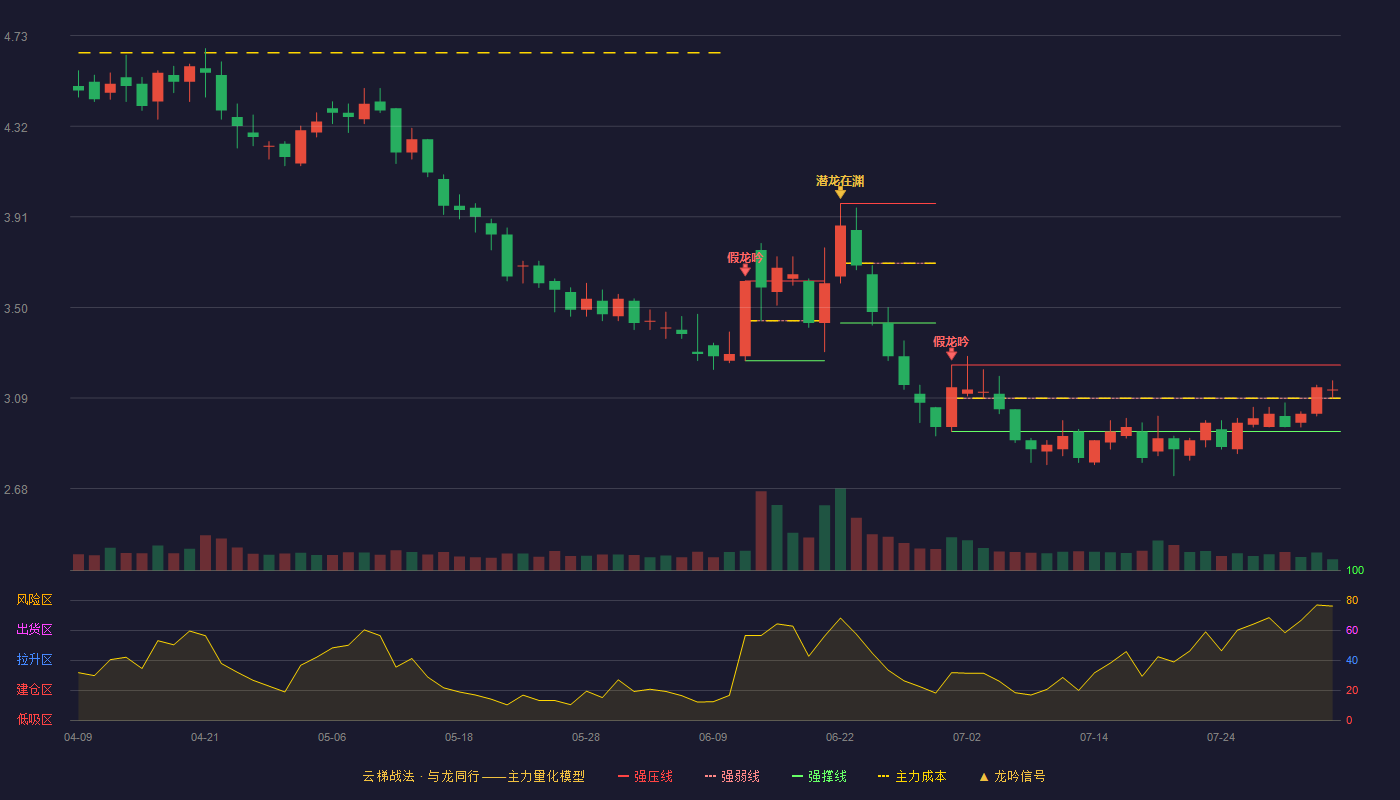 亚盛集团云梯战法K线图