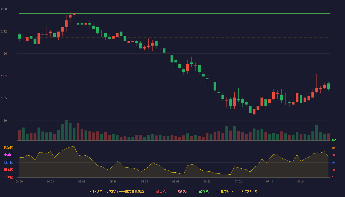 凌钢股份云梯战法K线图