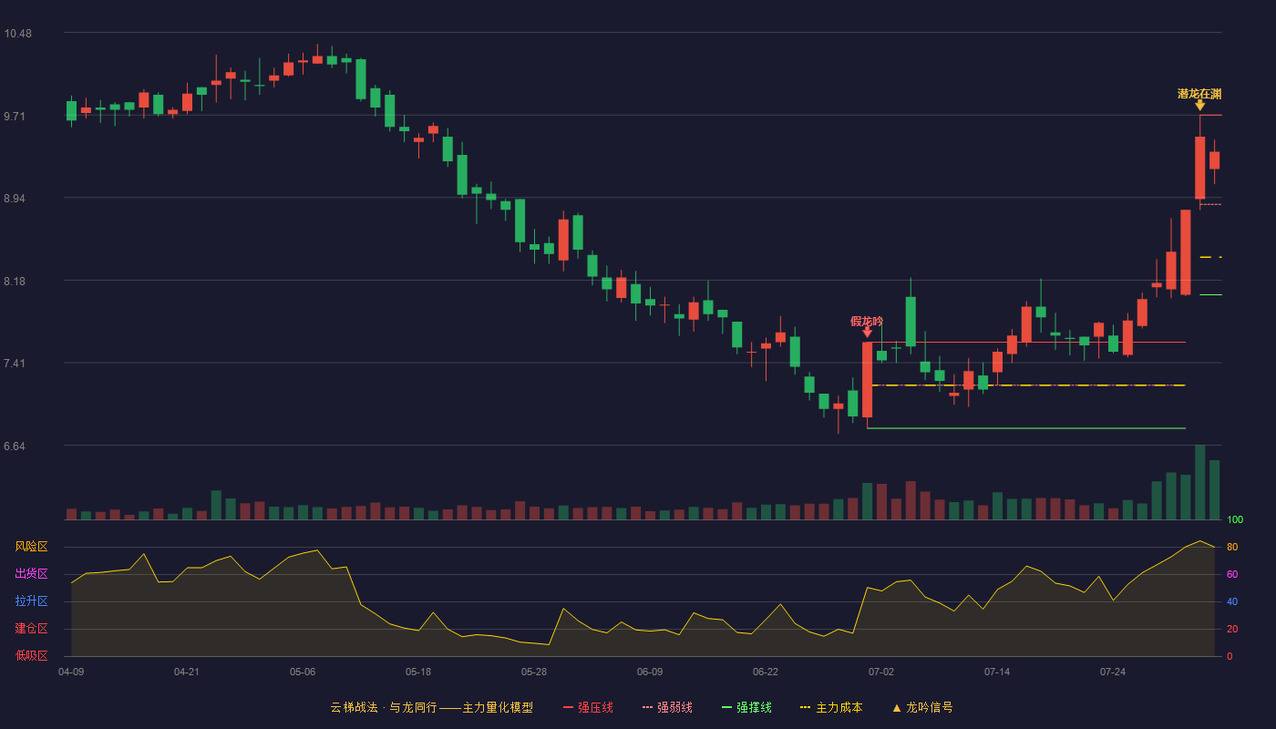 昂立教育云梯战法K线图