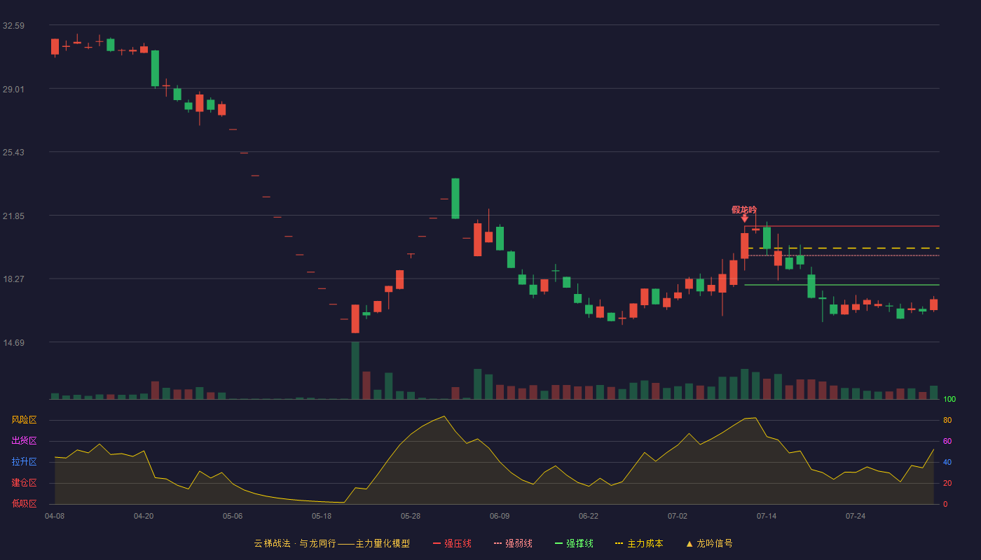 闻泰科技云梯战法K线图