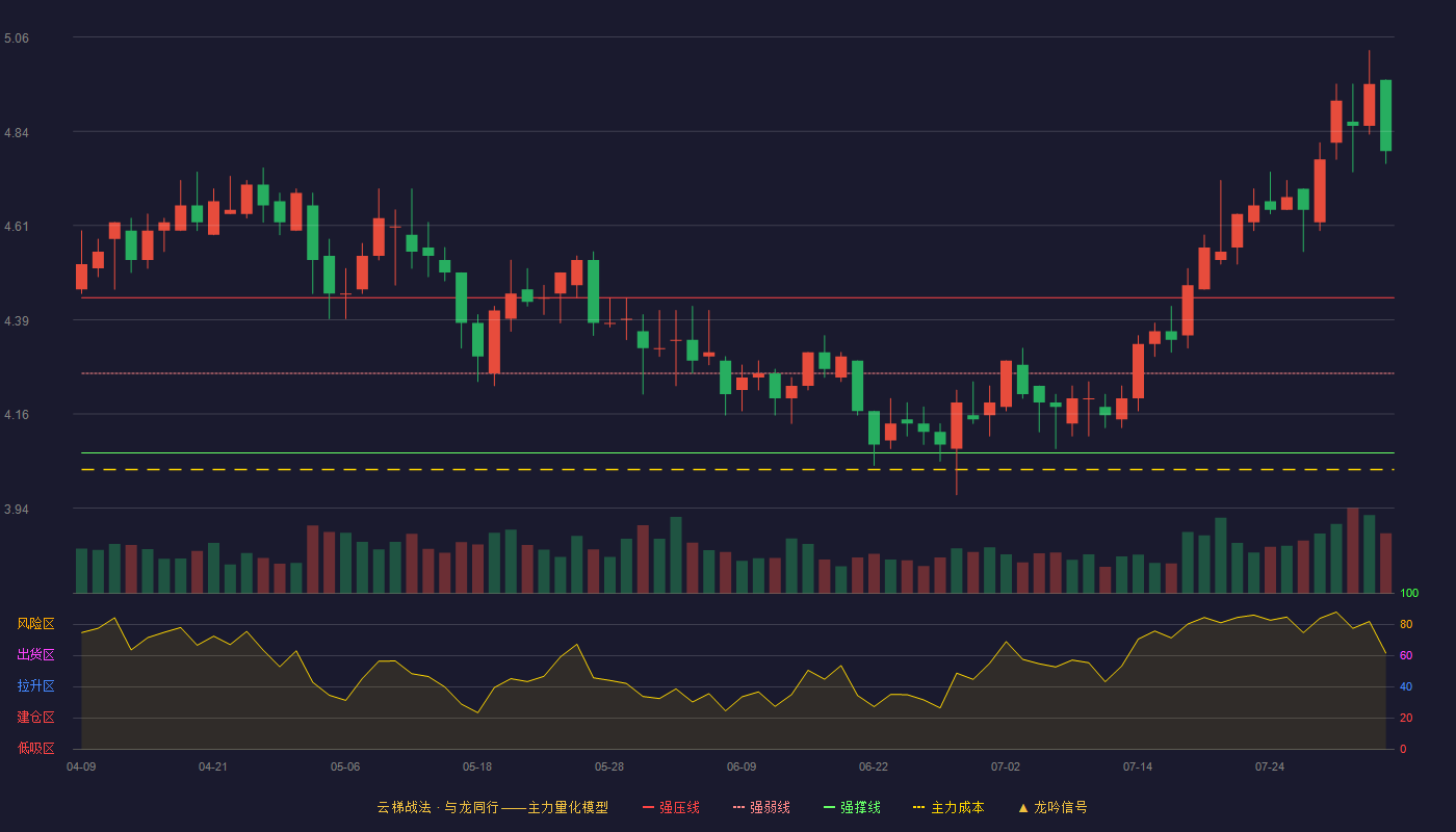唐山港（601000）2026-08-04云梯战法K线图 加速区