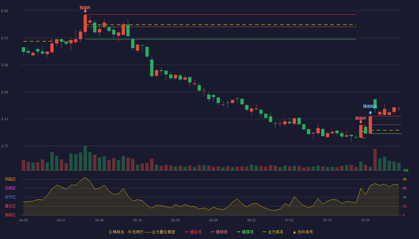 吉鑫科技云梯战法K线图