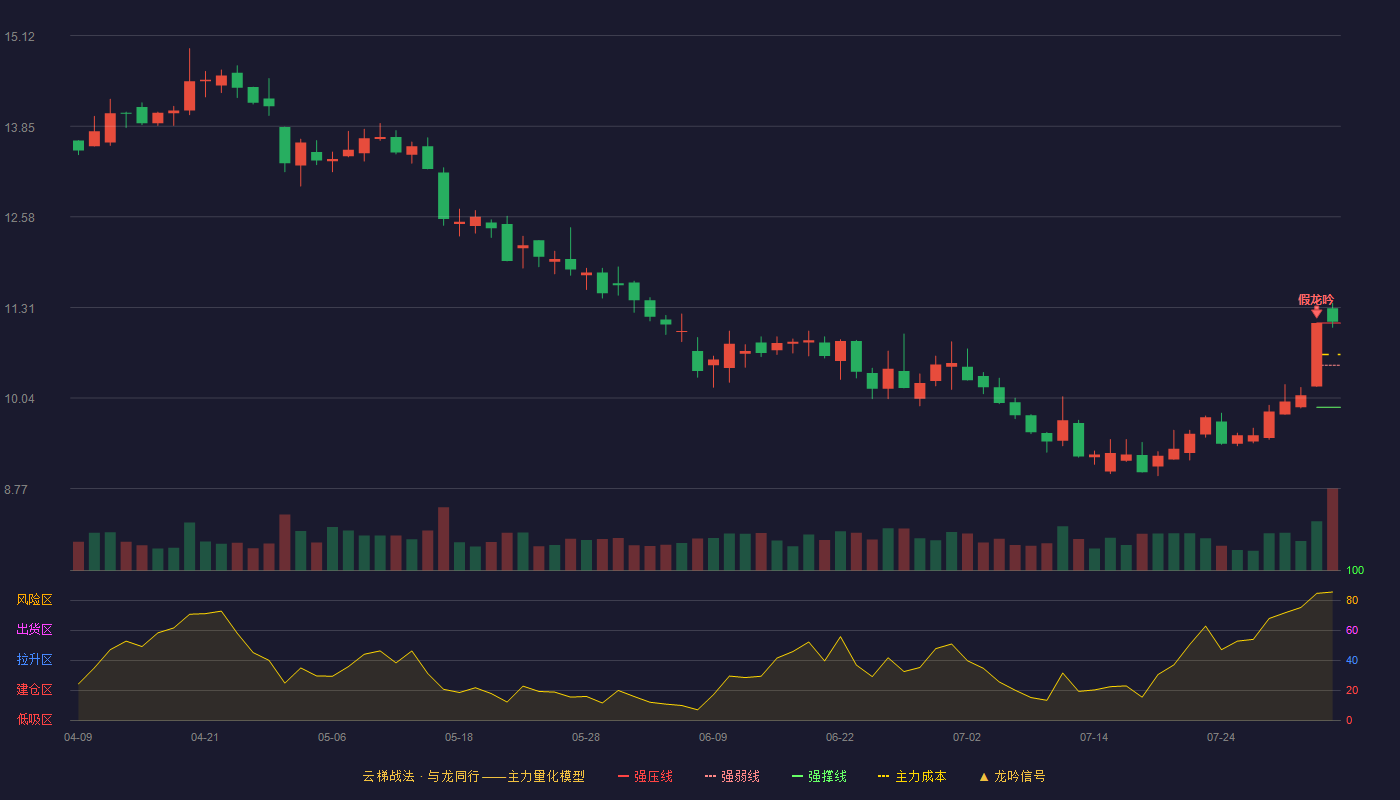 福莱特云梯战法K线图
