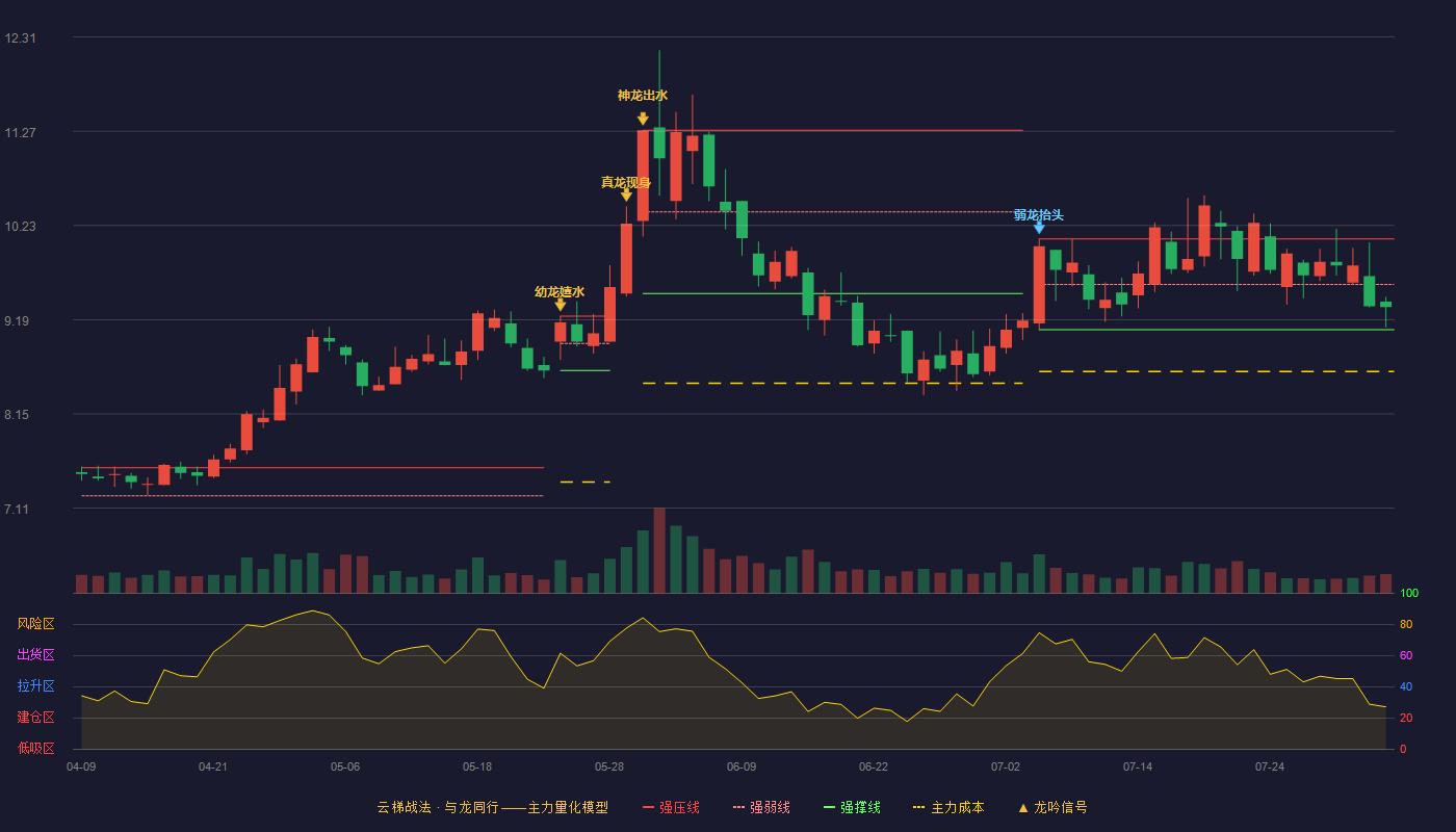 新集能源云梯战法K线图