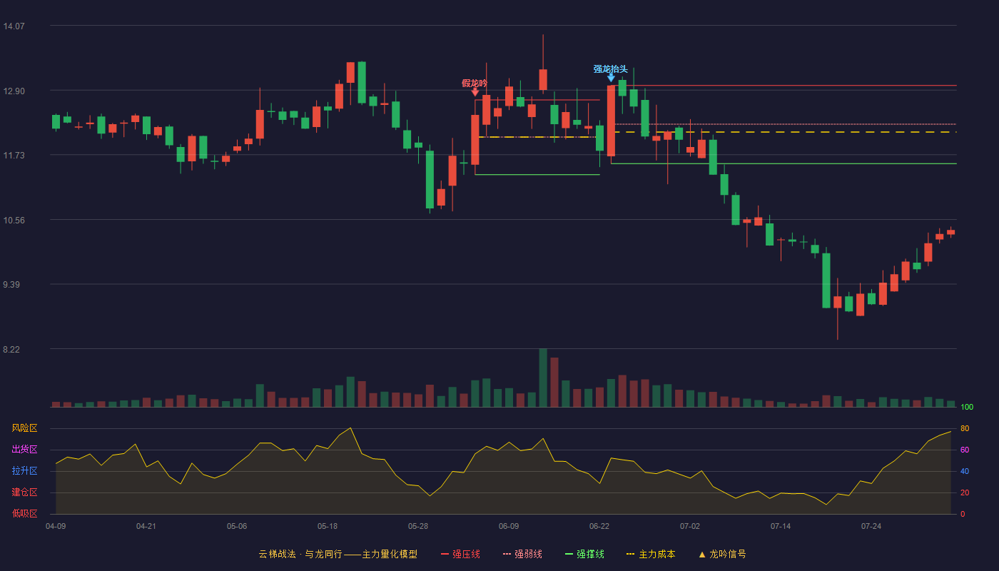 弘讯科技云梯战法K线图
