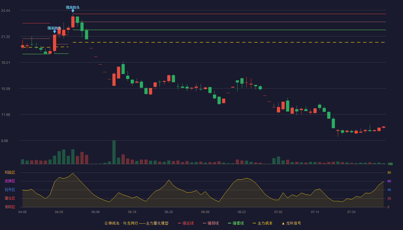 金鸿顺云梯战法K线图