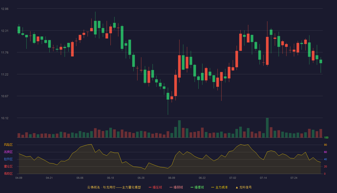 长鸿高科云梯战法K线图