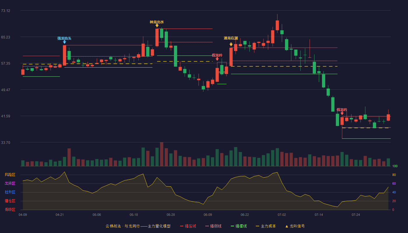 冠石科技云梯战法K线图