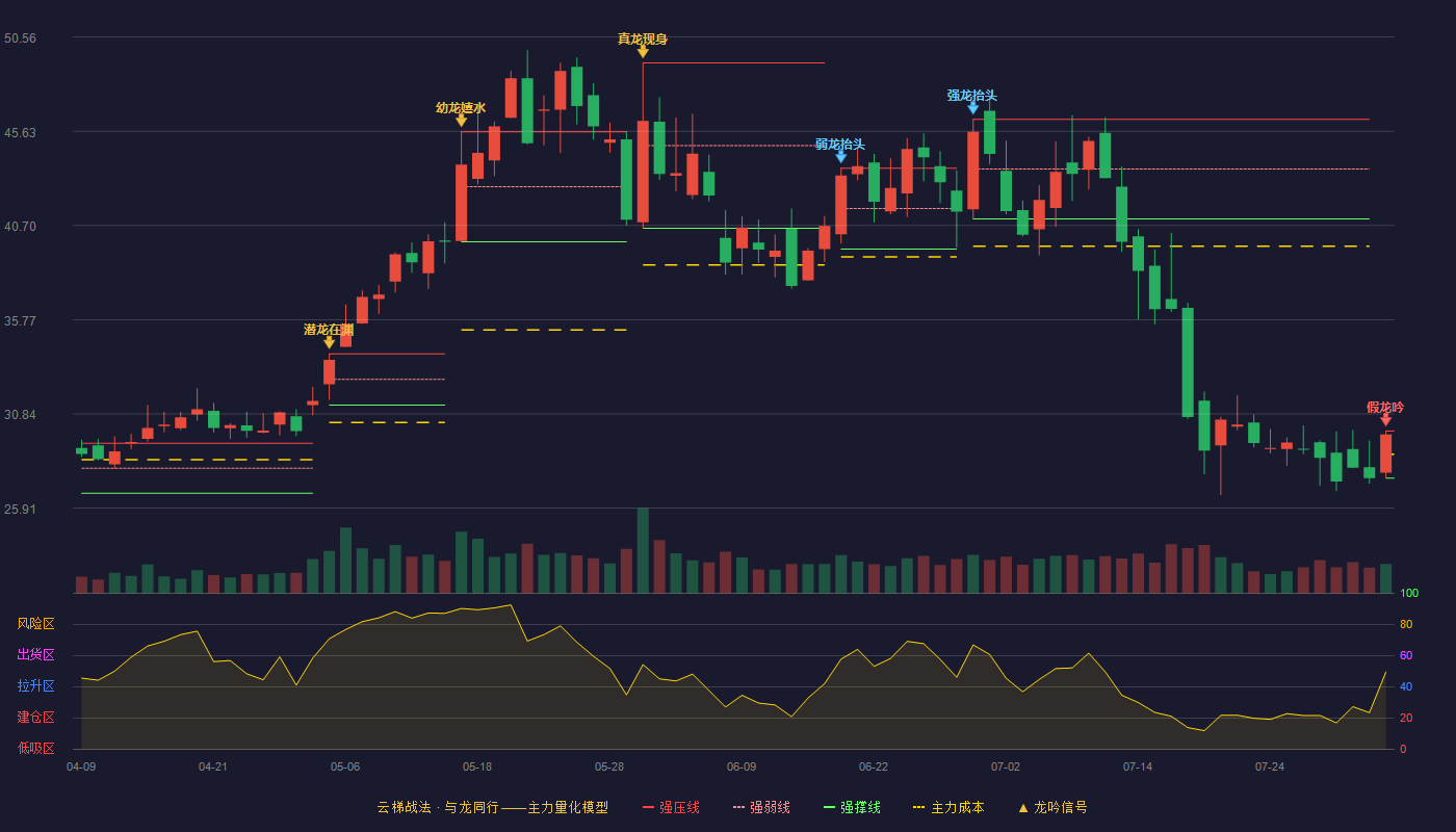 安路科技云梯战法K线图