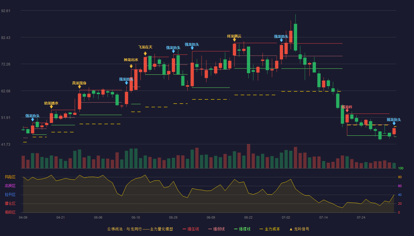 鼎阳科技云梯战法K线图