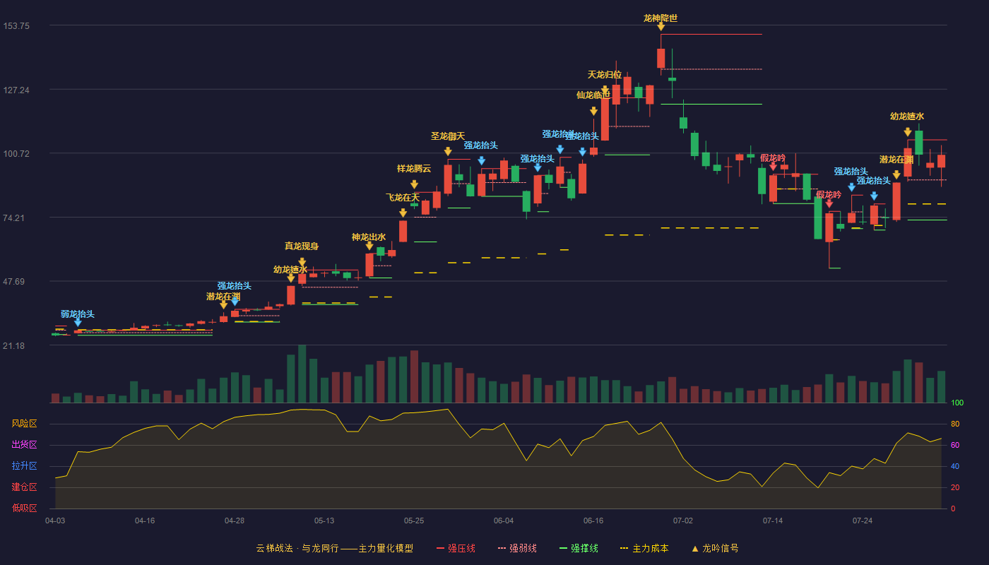 昀冢科技云梯战法K线图