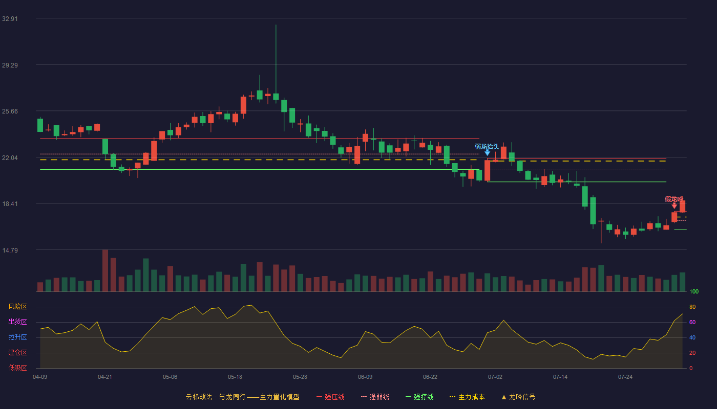艾隆科技云梯战法K线图