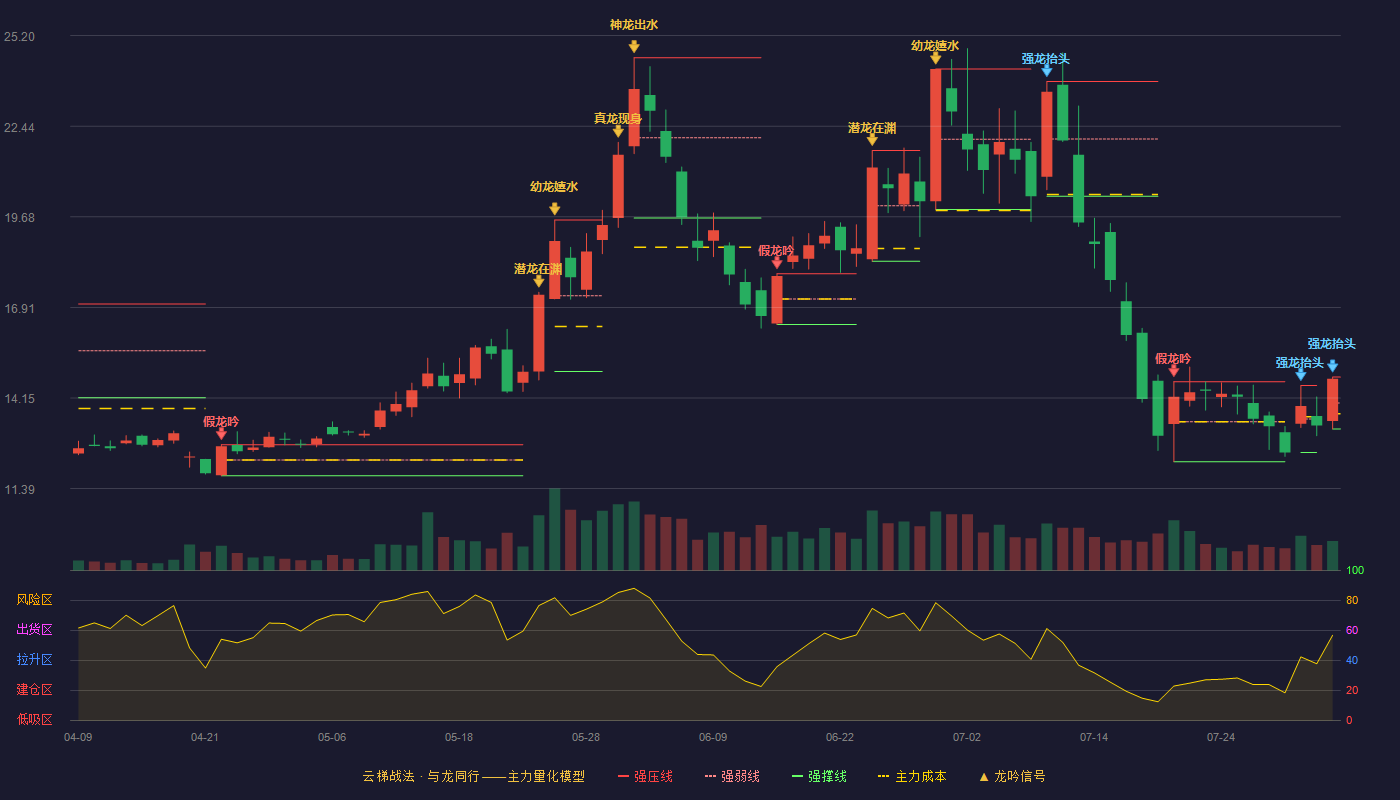 颀中科技云梯战法K线图