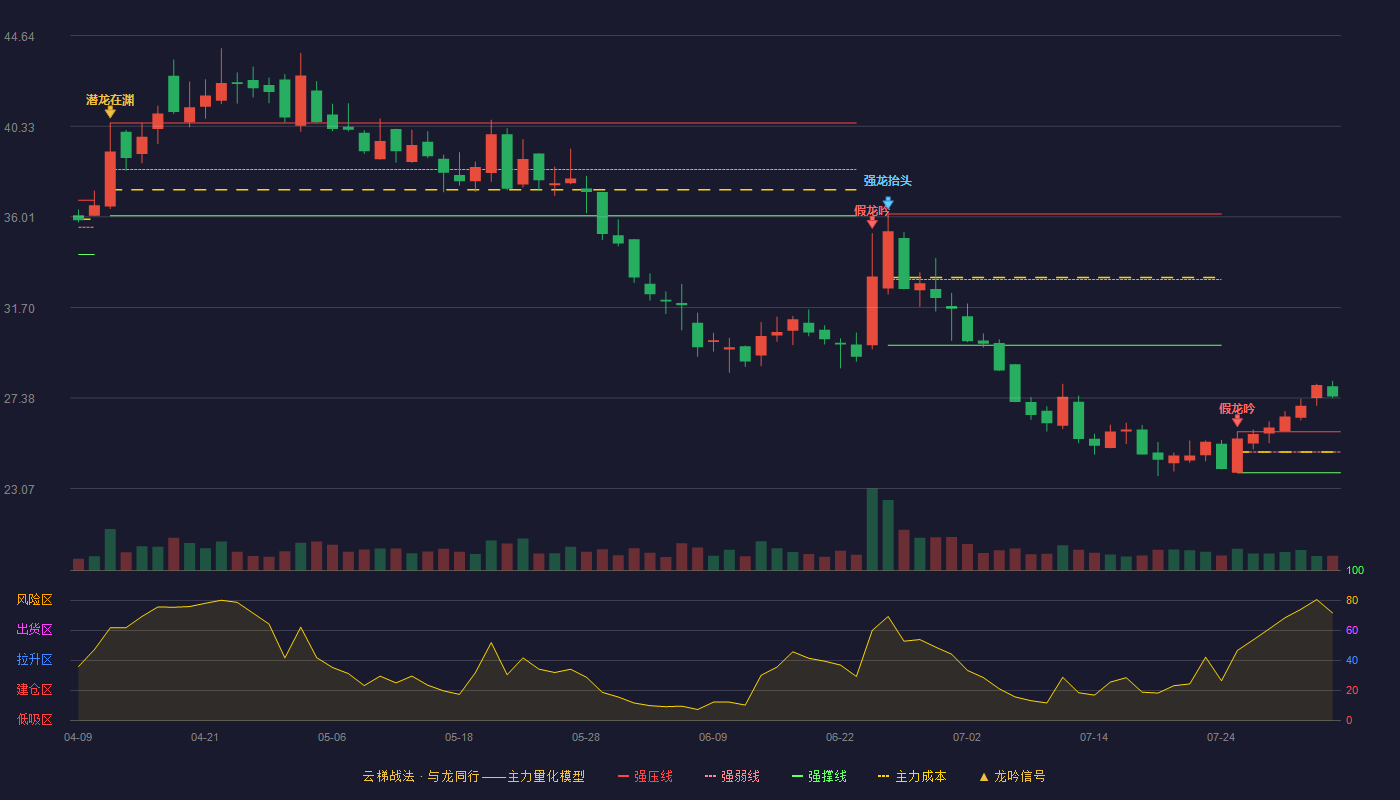 中信博云梯战法K线图