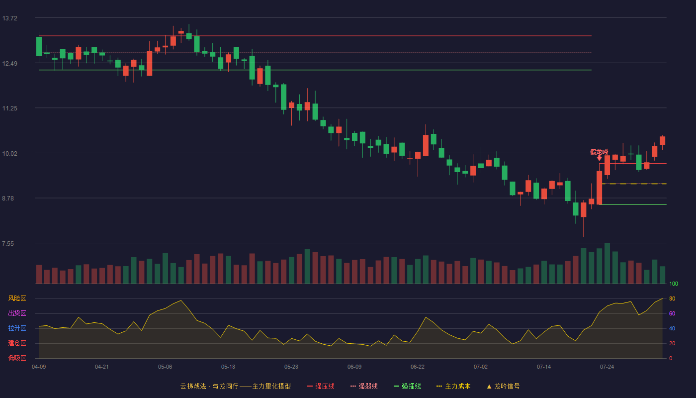 力源科技云梯战法K线图