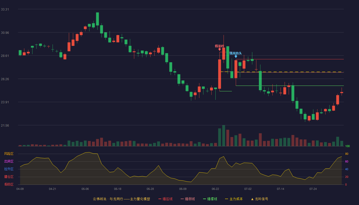 汉邦科技云梯战法K线图