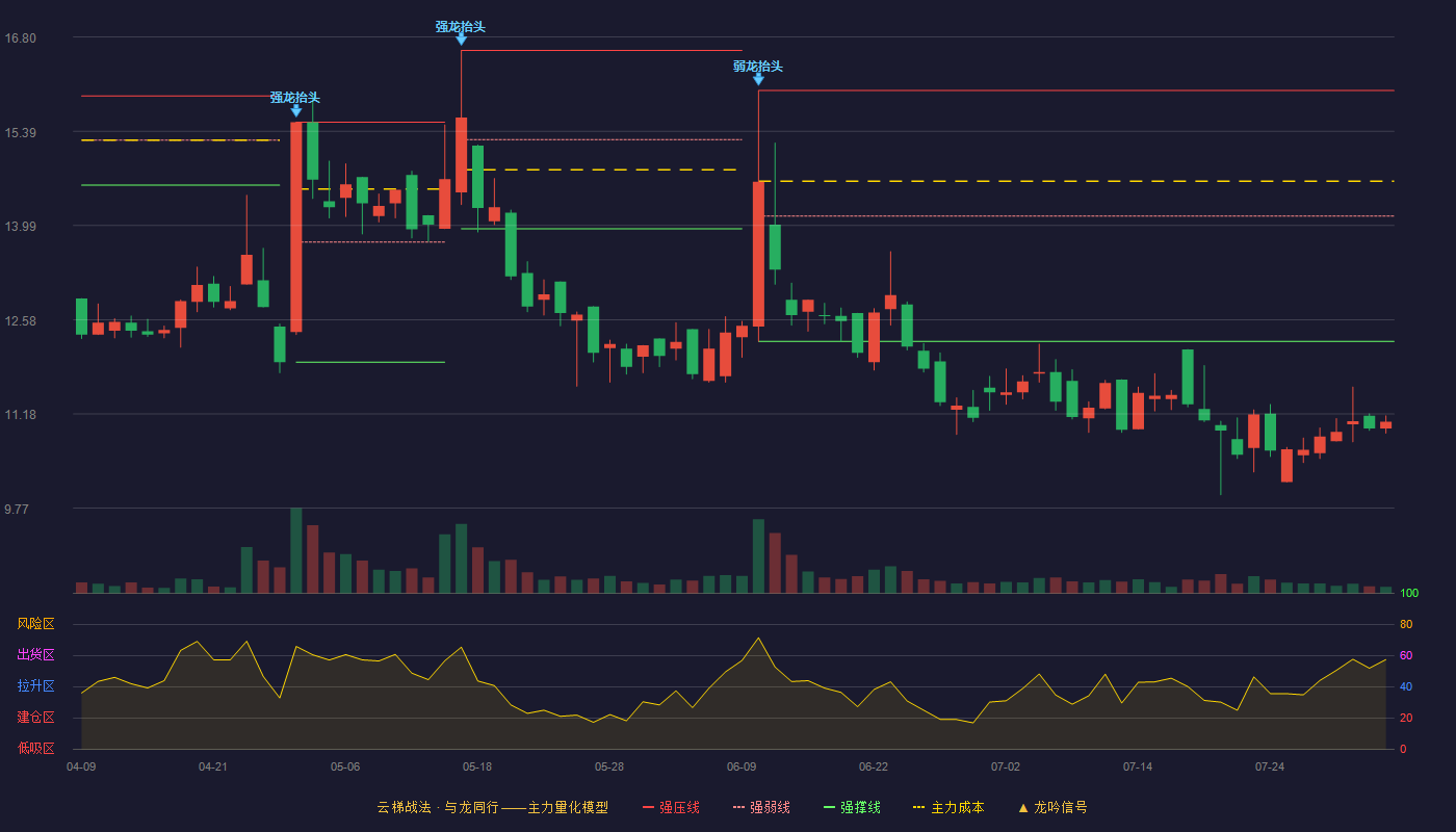 美邦科技云梯战法K线图