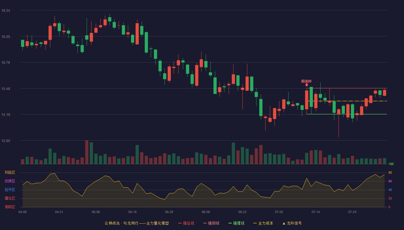 前进科技云梯战法K线图