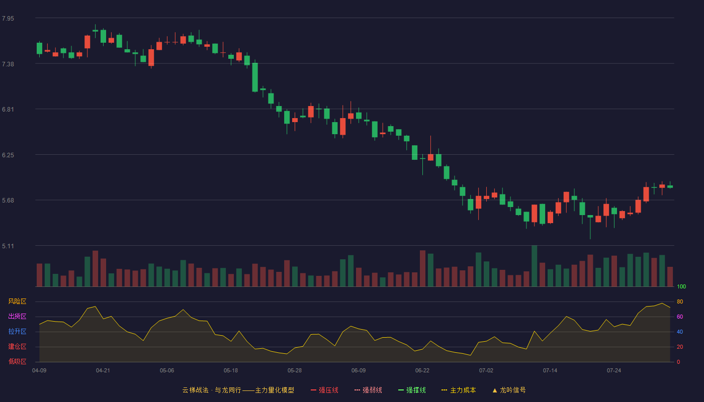 绿亨科技云梯战法K线图
