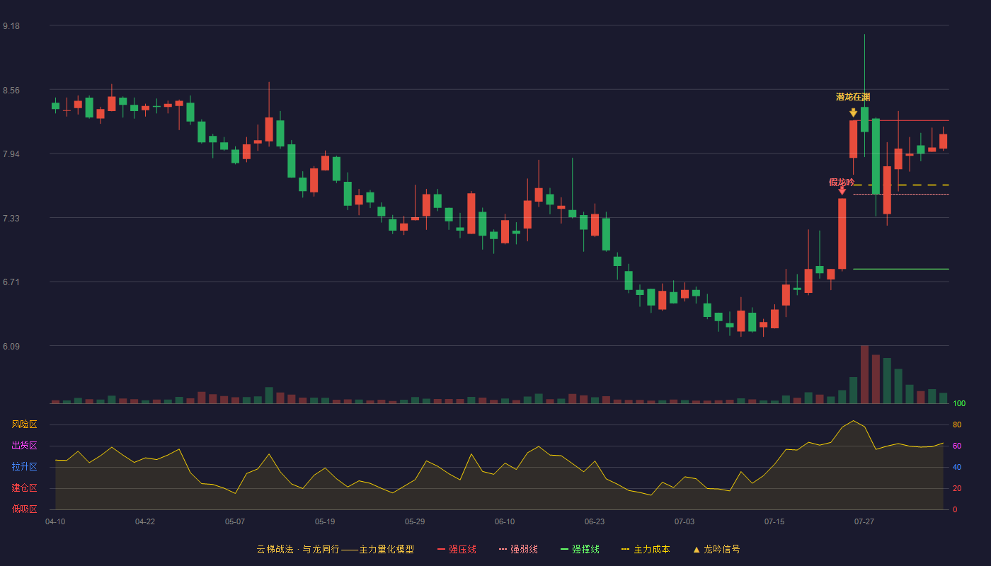 深物业A云梯战法K线图