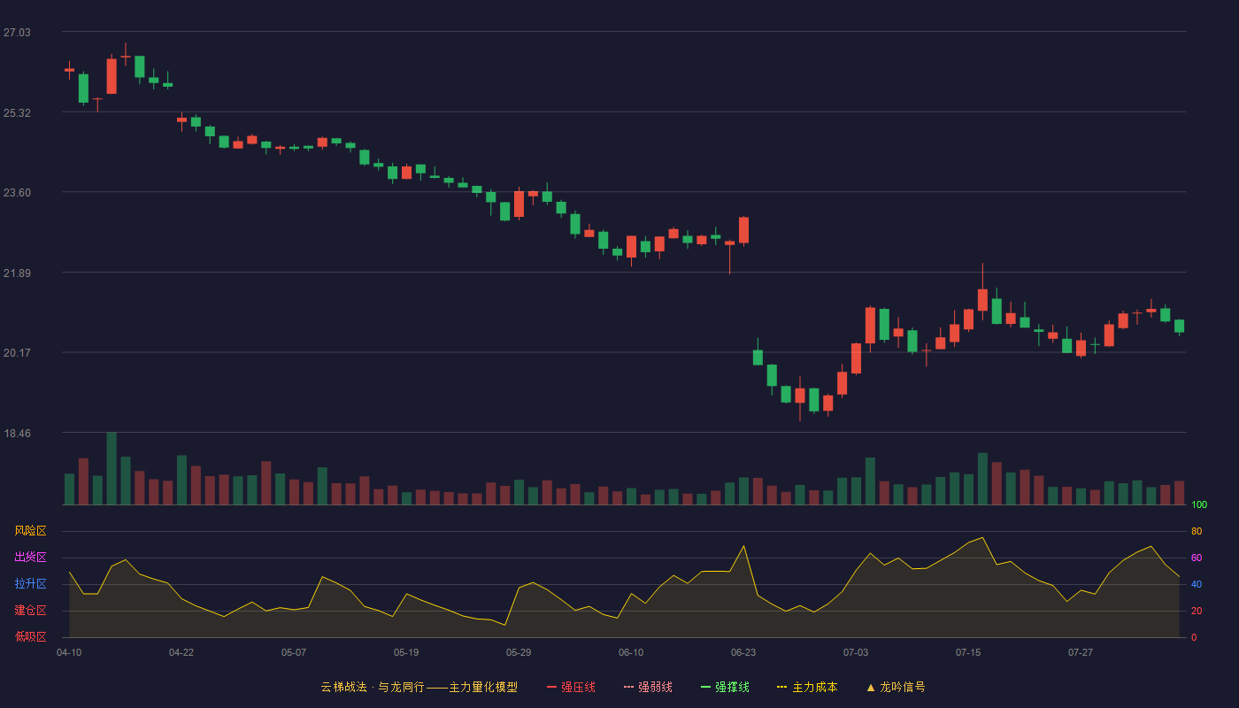 国药一致云梯战法K线图