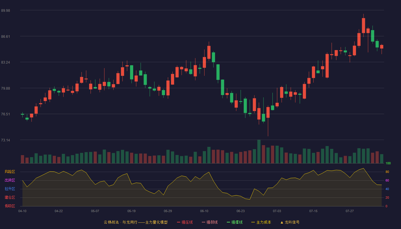 美的集团云梯战法K线图