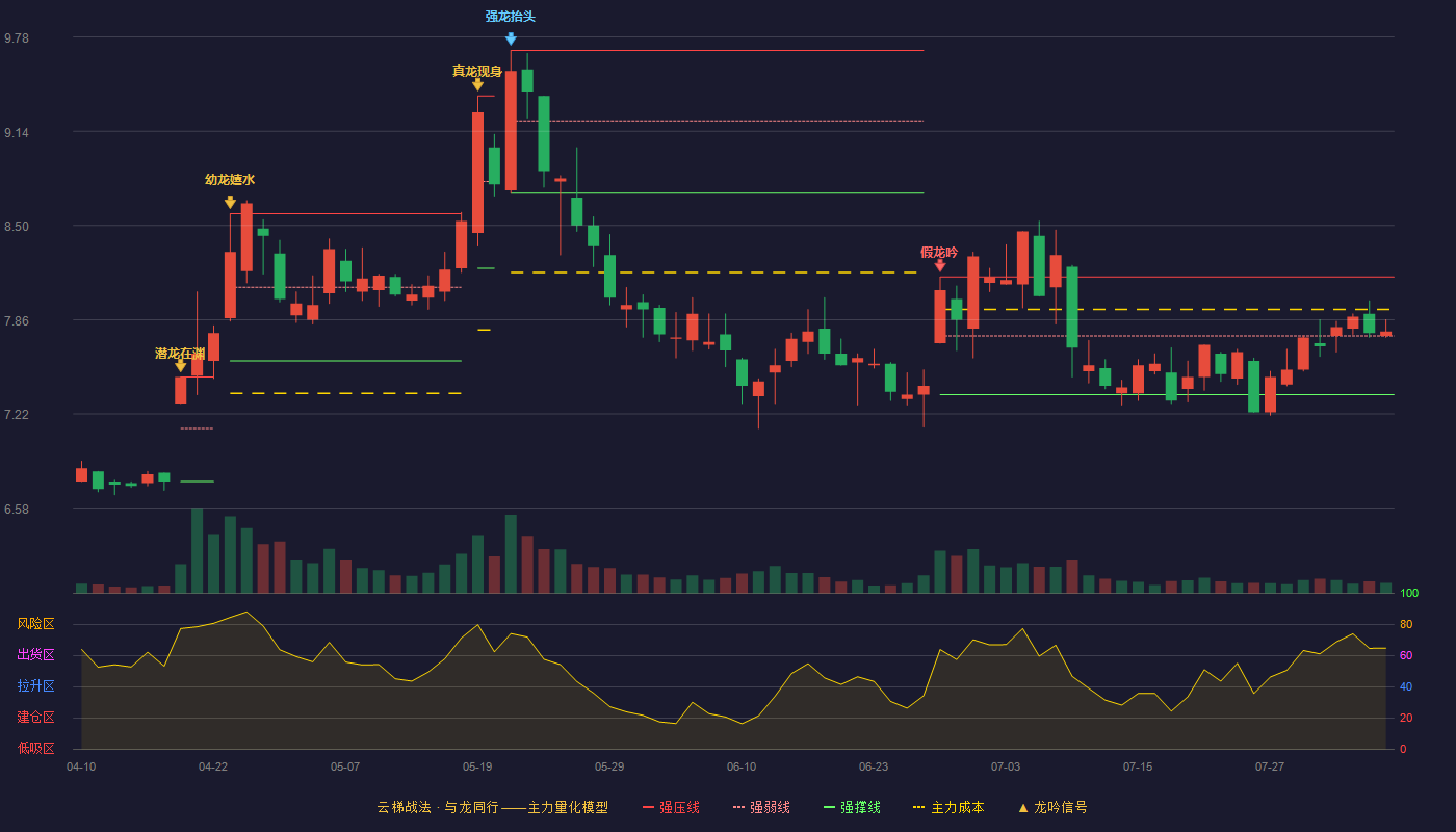 长虹华意（000404）2026-08-05云梯战法K线图 强势区
