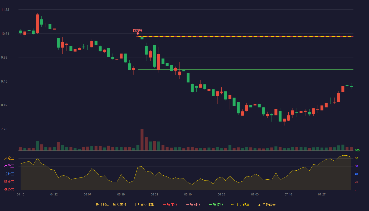 云鼎科技云梯战法K线图