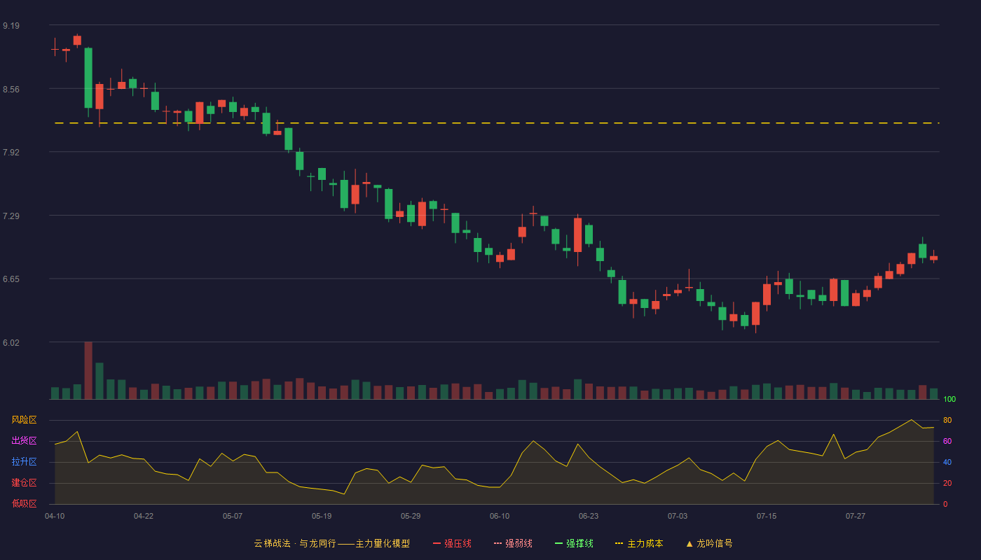 金岭矿业云梯战法K线图