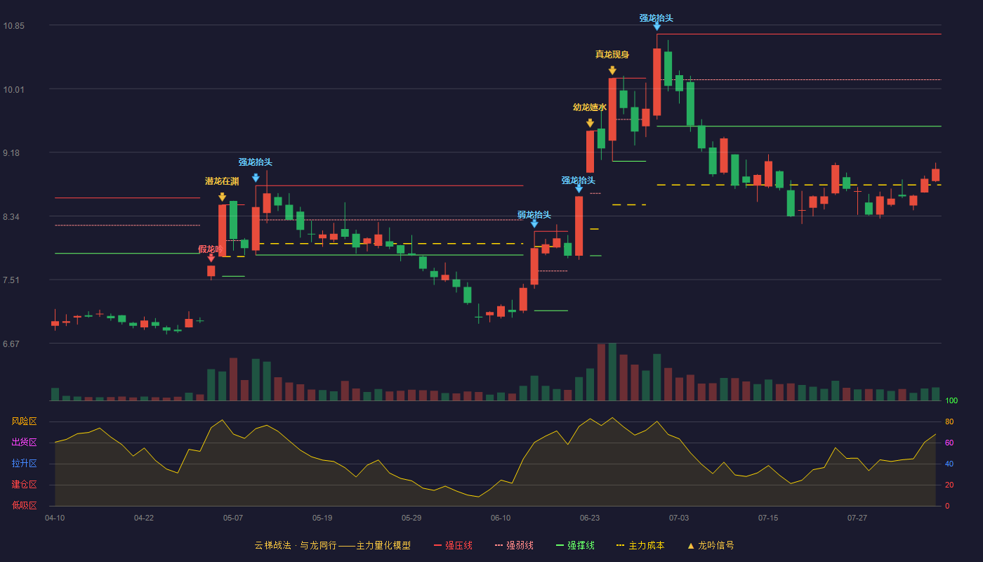 长江证券云梯战法K线图