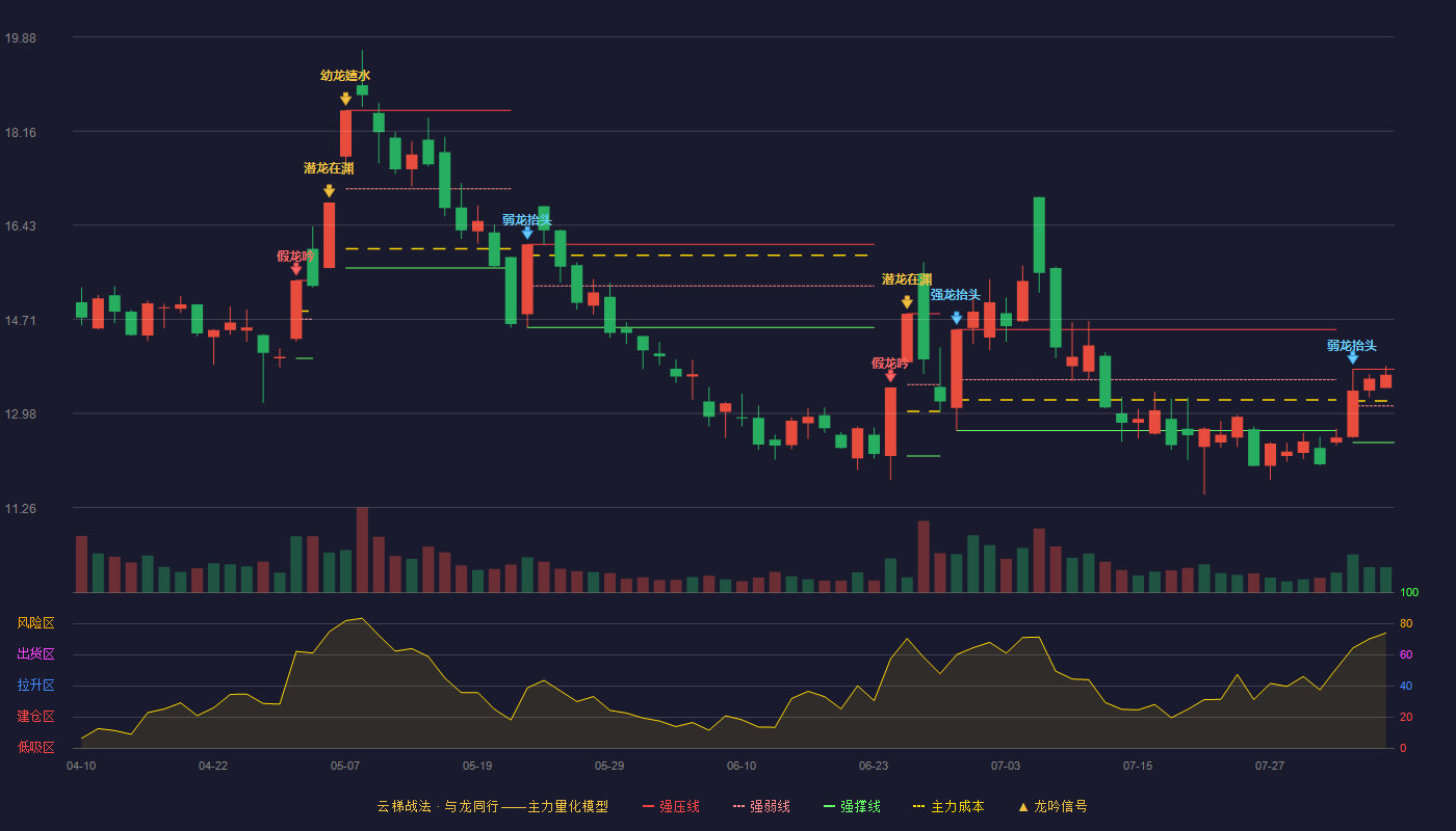 航锦科技云梯战法K线图