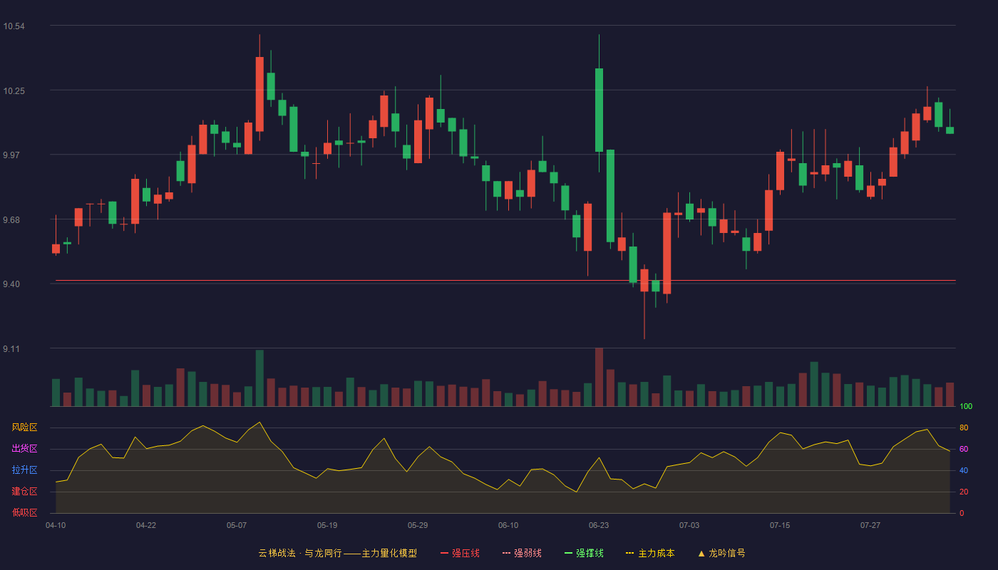 东莞控股云梯战法K线图