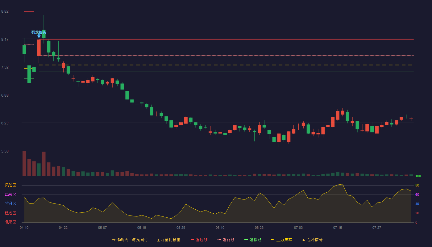 金陵药业（000919）2026-08-05云梯战法K线图 破位区
