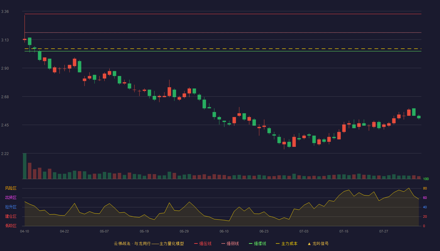 中国铁物（000927）2026-08-05云梯战法K线图 破位区