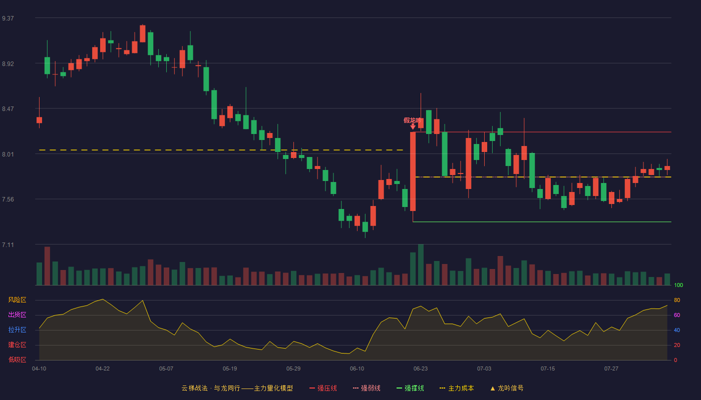 越秀金控（000987）2026-08-05云梯战法K线图 强势区