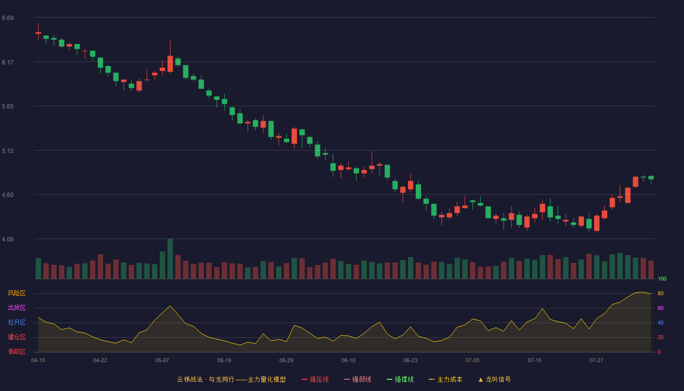 青岛金王云梯战法K线图