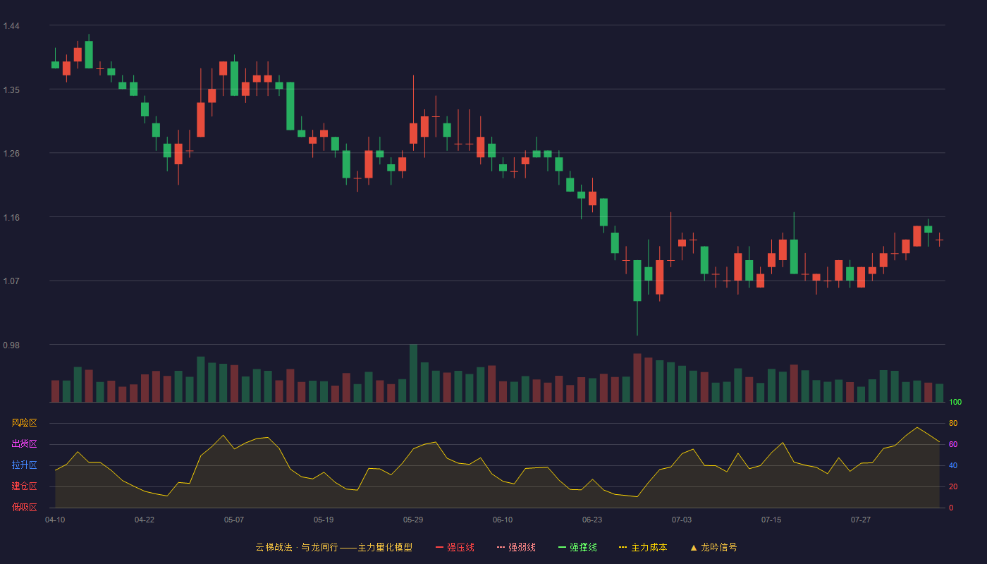 荣盛发展（002146）2026-08-05云梯战法K线图 破位区