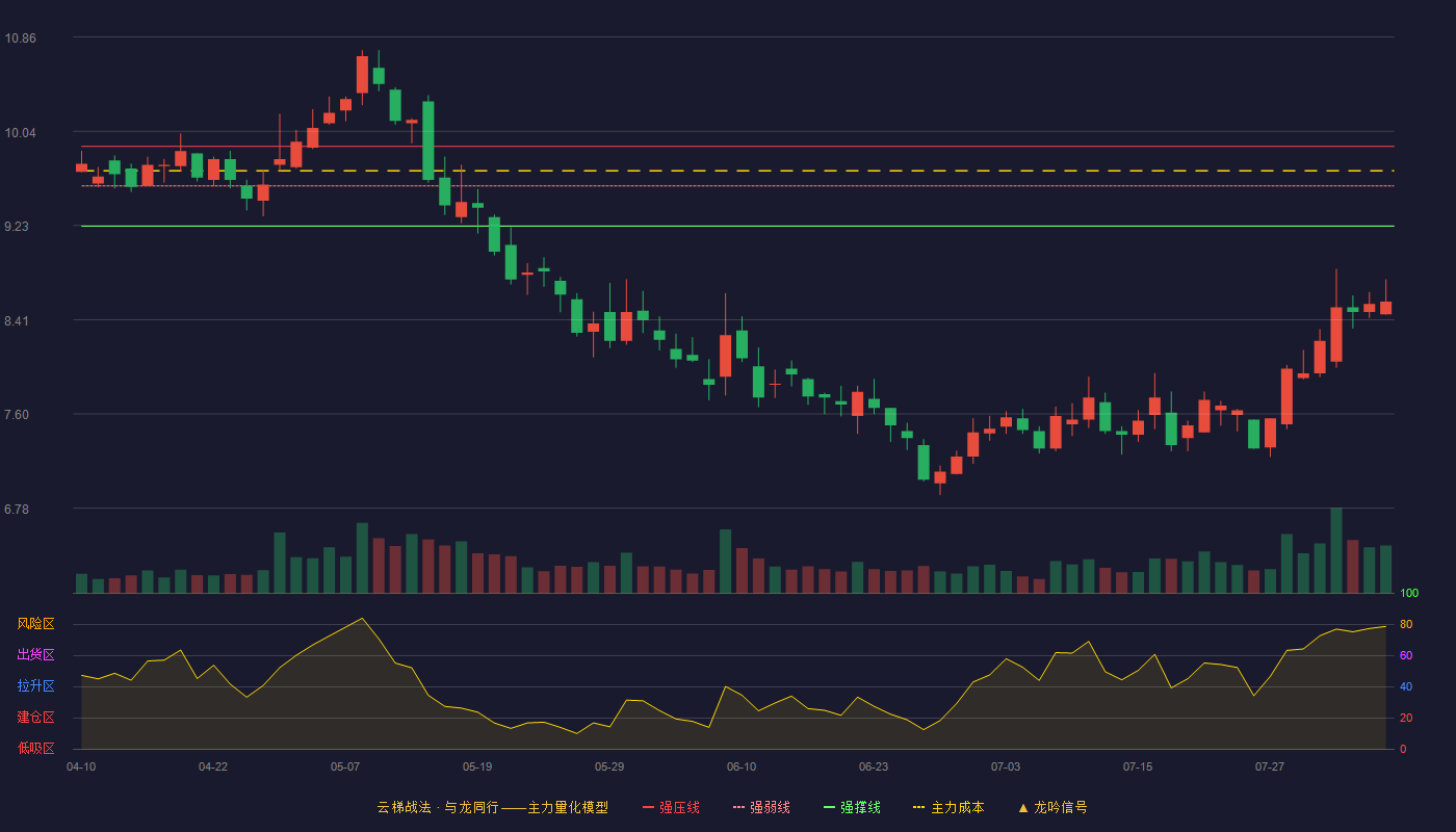 石基信息（002153）2026-08-05云梯战法K线图 破位区