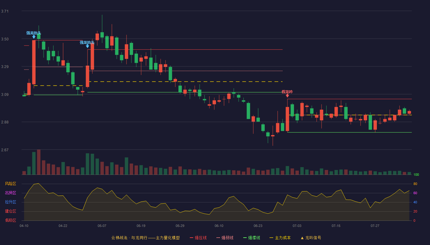 正邦科技云梯战法K线图