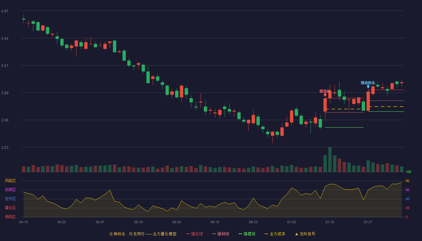 悦心健康（002162）2026-08-05云梯战法K线图 加速区